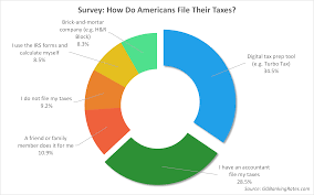43 Of Americans File Taxes From The Comfort Of Their Home