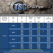 Tool Joint Tsc Drill Pipe Api Connections Product