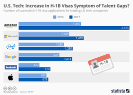 Chart U S Tech Increase In H 1b Visas Symptom Of Talent