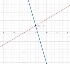 Linear Equations 3x 5y 1 And 7x 2y 16