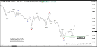 Russell Futures Forecasting The Path Using Elliott Wave Theory
