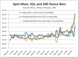 Silver Gap Between Paper And Physical Prices Widening Daily