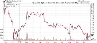 Aphria Inc If You Ignore This Pot Stock You Might Regret