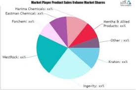Pine Derived Chemical Market Will Generate New Growth