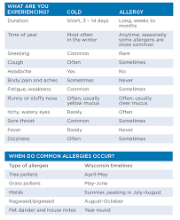Cold Or Allergies