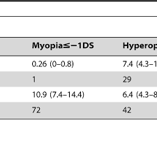 The Prevalence Of Significant Refractive Error Myopia