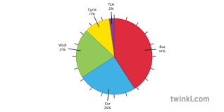 Pie Chart How People Travel To Work Geography Secondary