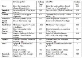 Printable Low Sodium Chart Wow Com Image Results No