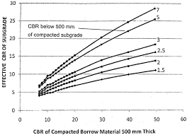 the effective cbr of the subgrade