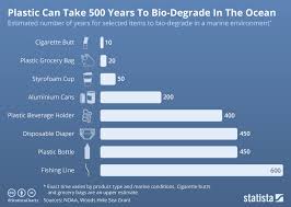 Chart Plastic Can Take 500 Years To Bio Degrade In The