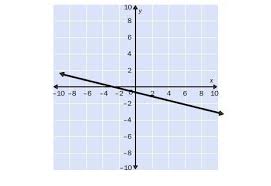Graph With The Correct Equation