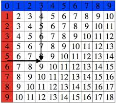Montessori Mathematics Table Of Arithmetics Addition