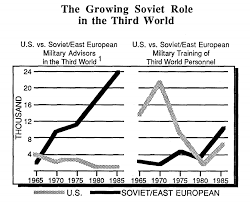 File The Growing Soviet Role In The Third World 1965 1985