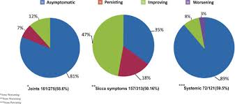Clinical Characteristics And Outcome Of Primary Sjogrens