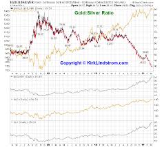 Gold Silver Price Ratio At 27 Year Low Seeking Alpha
