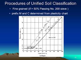 Soil Classification Prof Basuony El Garhy Ppt Video