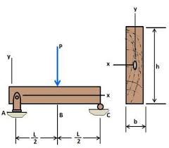 a simply supported wood beam of length