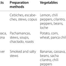 pdf background of peruvian gastronomy