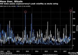 Move Over Bitcoin The Vix Has You Beat For Volatility