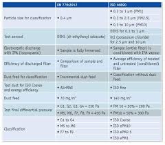 What Is New About The New Iso 16890 Trox Uk Ltd