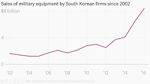 Sales Of Military Equipment By South Korean Firms Since 2002