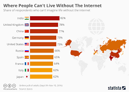 Chart Where People Cant Live Without The Internet Statista
