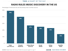 Radio Thrives As Spot For Music Discovery Charts Business