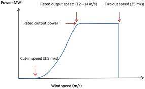 Power Coefficient An Overview