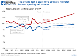 Debt Vs Deficits Whats The Difference