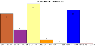 Histogram Maker Online Graph Maker Diagram Bar Chart Chart