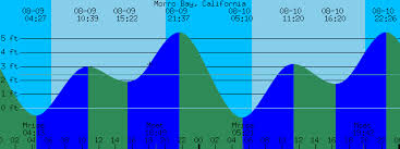 Morro Bay California Tide Prediction And More