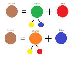 Color Mixing Color Mixing Chart