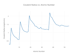 Covalent Radius Vs Atomic Number Scatter Chart Made By