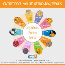 10 Ingredients Of Mid Day Meal Menu Infographic Meals