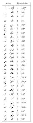 Di samping itu, sistem pembundaran, pola nombor dan nilai tempat dan nilai digit juga ditekankan dalam topik ini. Abjad Arab Wikipedia Bahasa Melayu Ensiklopedia Bebas