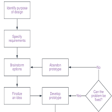 Brainstorming Flow Chart Process Chart And Flow Diagram