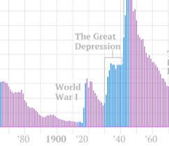 The Long Story Of U S Debt From 1790 To 2011 In 1 Little