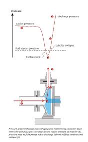 Pump Suction Pipe Design Considerations