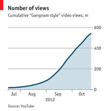 The Data Behind Gangnam Style The Rise And Rise Of Psy