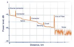 Fiber Optic Measurements Otdr Trace Recording And Analysis