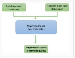 In the past, insulin therapy was used as a last resort, but today it may be prescribed sooner if blood sugar targets aren't met with lifestyle changes and other medications. Editor S Choice Diabetologia