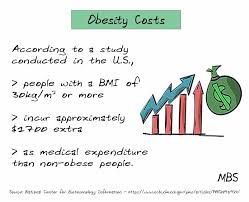 costs ociated with obesity