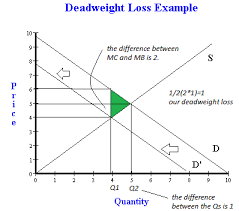 How To Calculate Deadweight Loss Easy