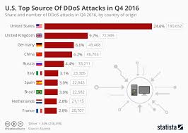 Chart U S Top Source Of Ddos Attacks In Q4 2016 Statista