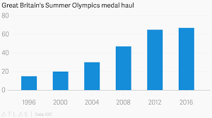 Great Britains Summer Olympics Medal Haul