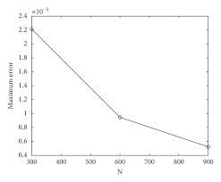 Numerical Solution Of Heat Equation In