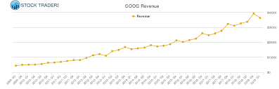 Google Revenue Chart Goog Stock Revenue History