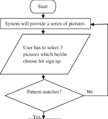 Flow Chart Of User Authentication Trough User Name