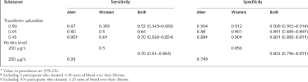 Sensitivity And Specificity Of Transferrin Saturation And
