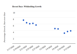growth in withholding ta is starting